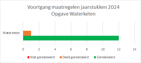 Tabel voortgang maatregelen opgave waterketen 2024